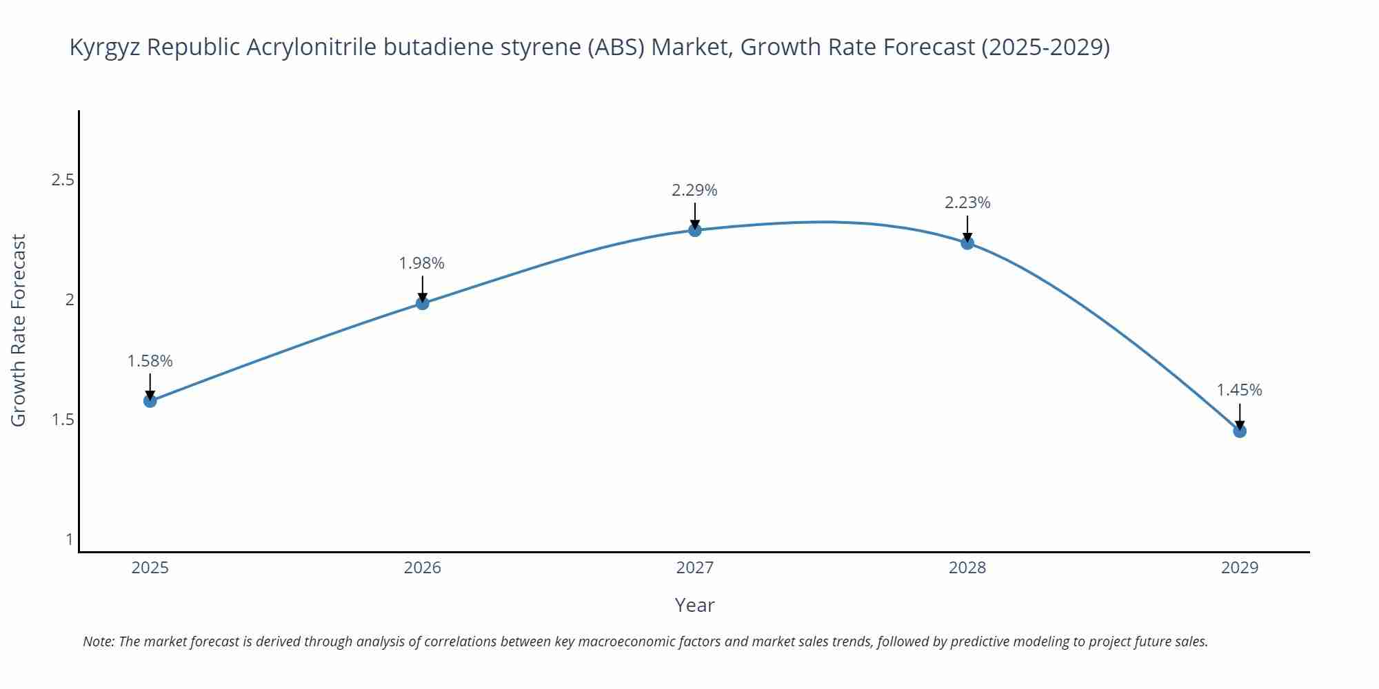 Kyrgyz Republic Acrylonitrile butadiene styrene (ABS) Market Growth Rate