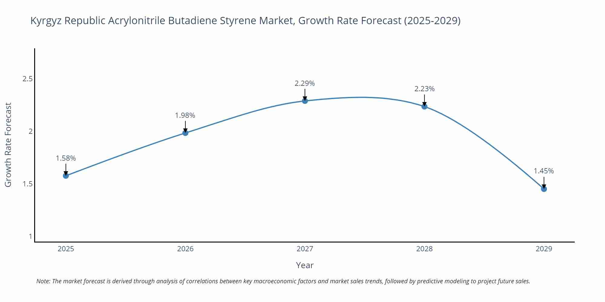 Kyrgyz Republic Acrylonitrile Butadiene Styrene Market Growth Rate