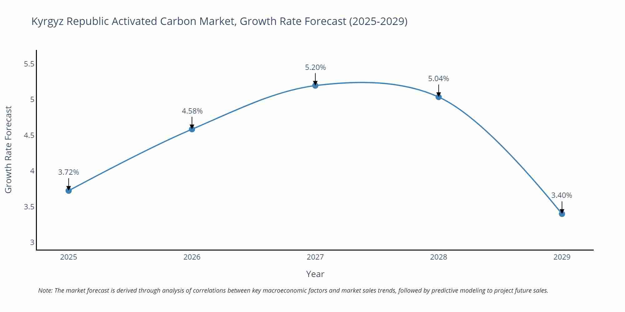 Kyrgyz Republic Activated Carbon Market Growth Rate