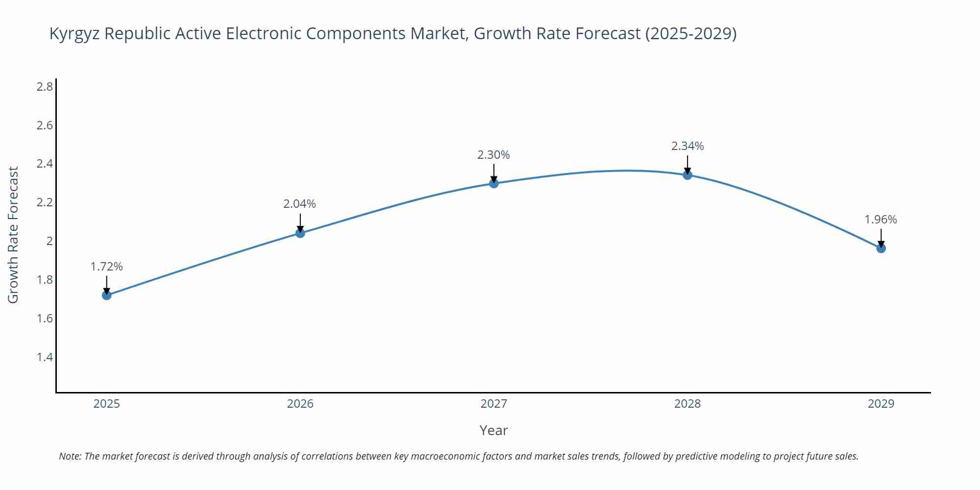 Kyrgyz Republic Active Electronic Components Market Growth Rate