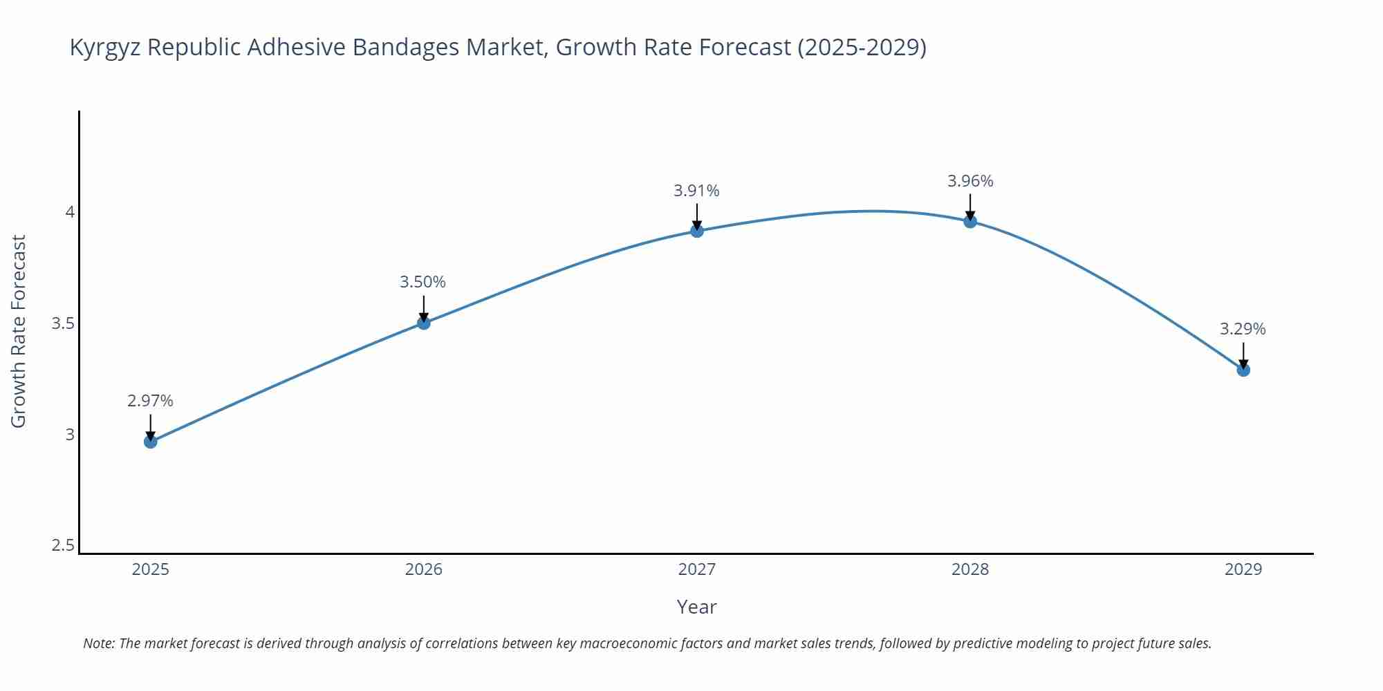 Kyrgyz Republic Adhesive Bandages Market Growth Rate