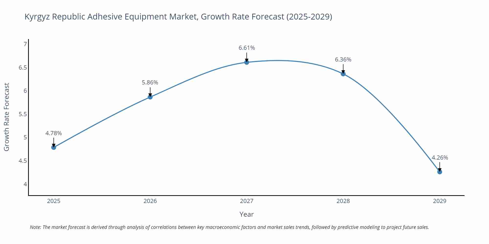 Kyrgyz Republic Adhesive Equipment Market Growth Rate