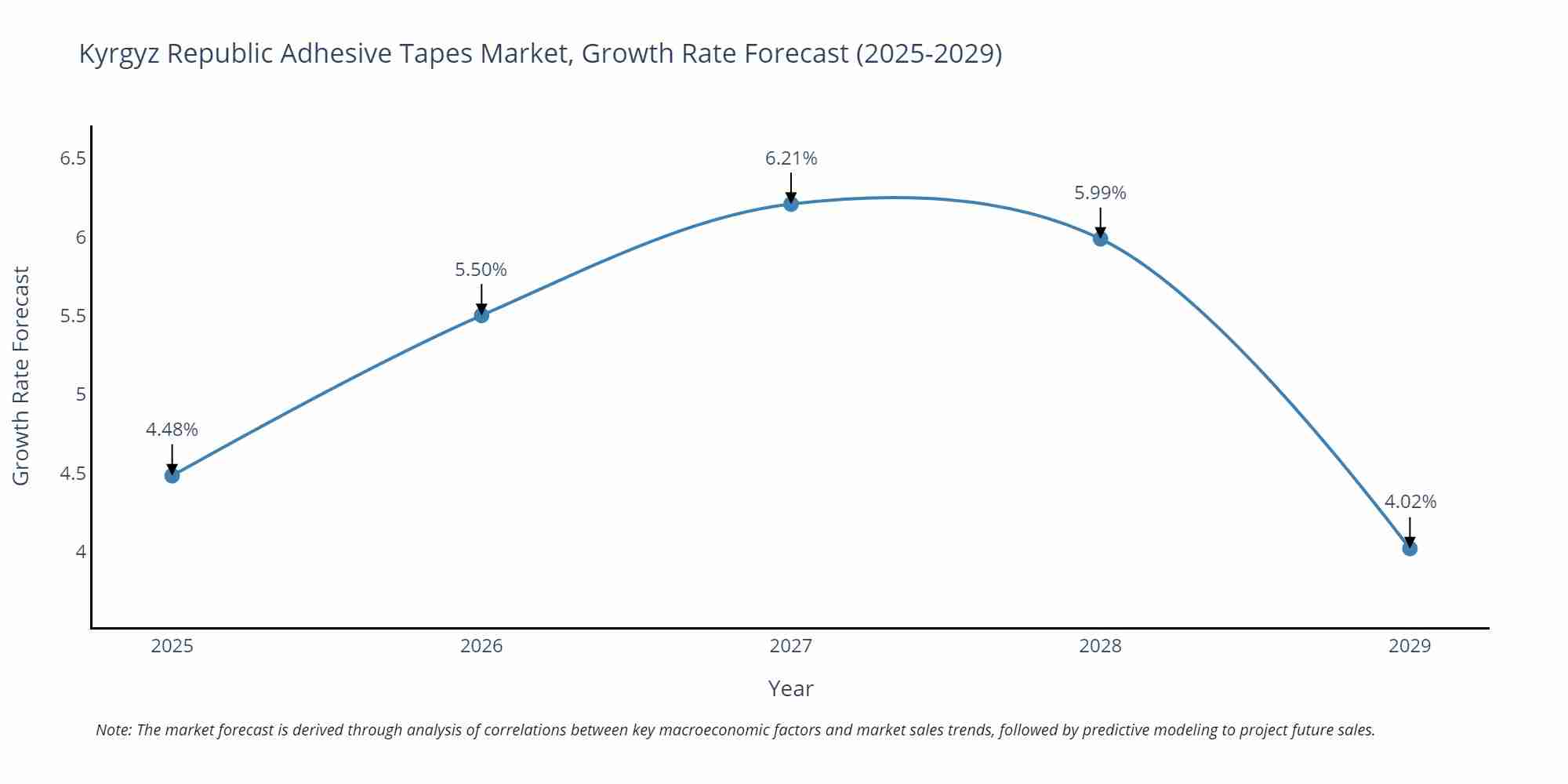 Kyrgyz Republic Adhesive Tapes Market Size Growth Rate