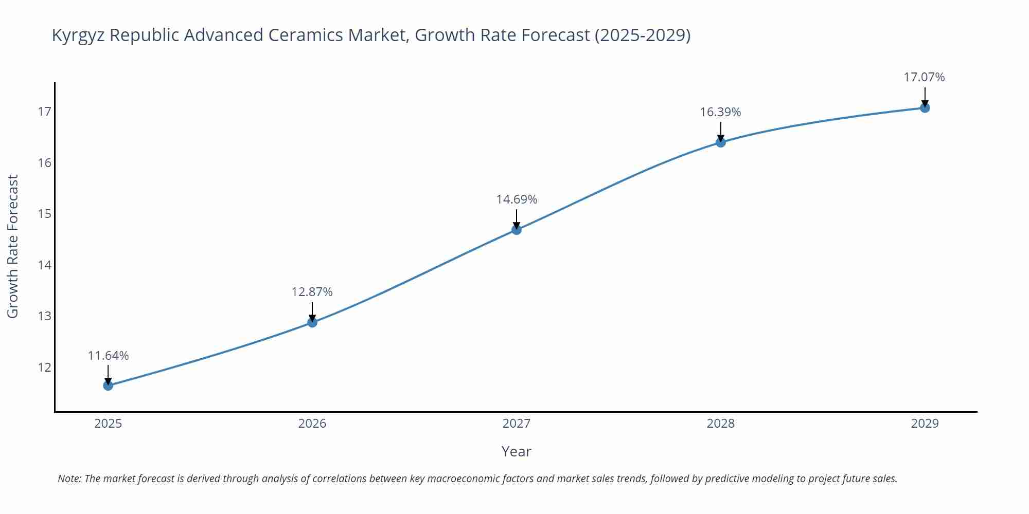 Kyrgyz Republic Advanced Ceramics Market Growth Rate