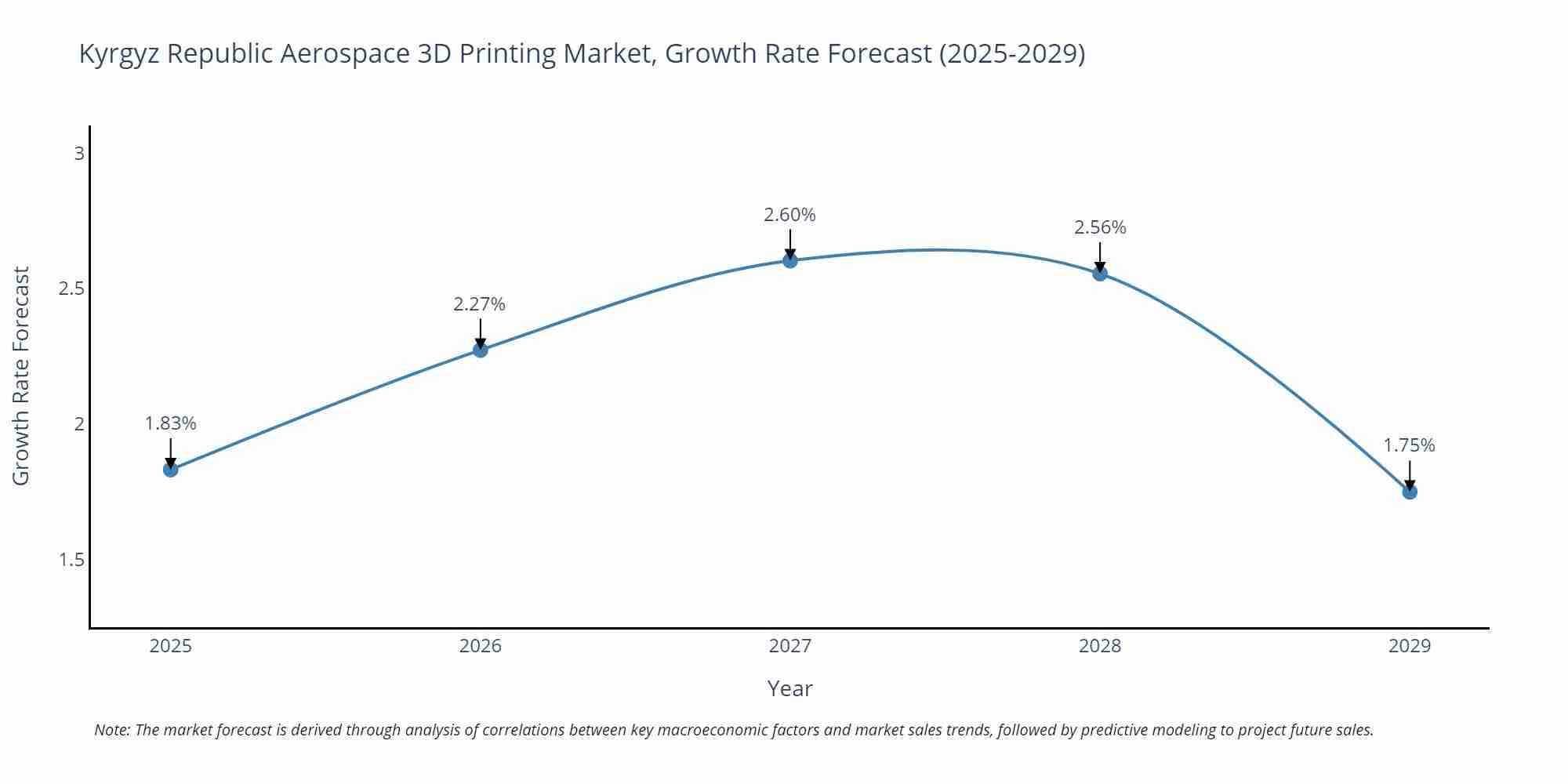 Kyrgyz Republic Aerospace 3D Printing Market Growth Rate