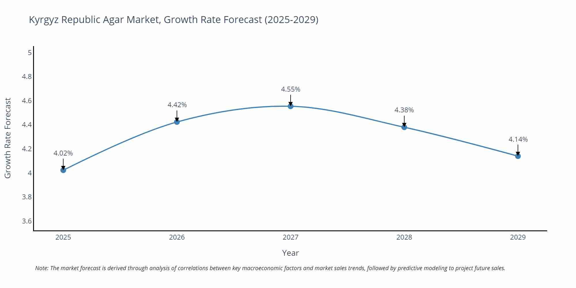 Kyrgyz Republic Agar Market Growth Rate