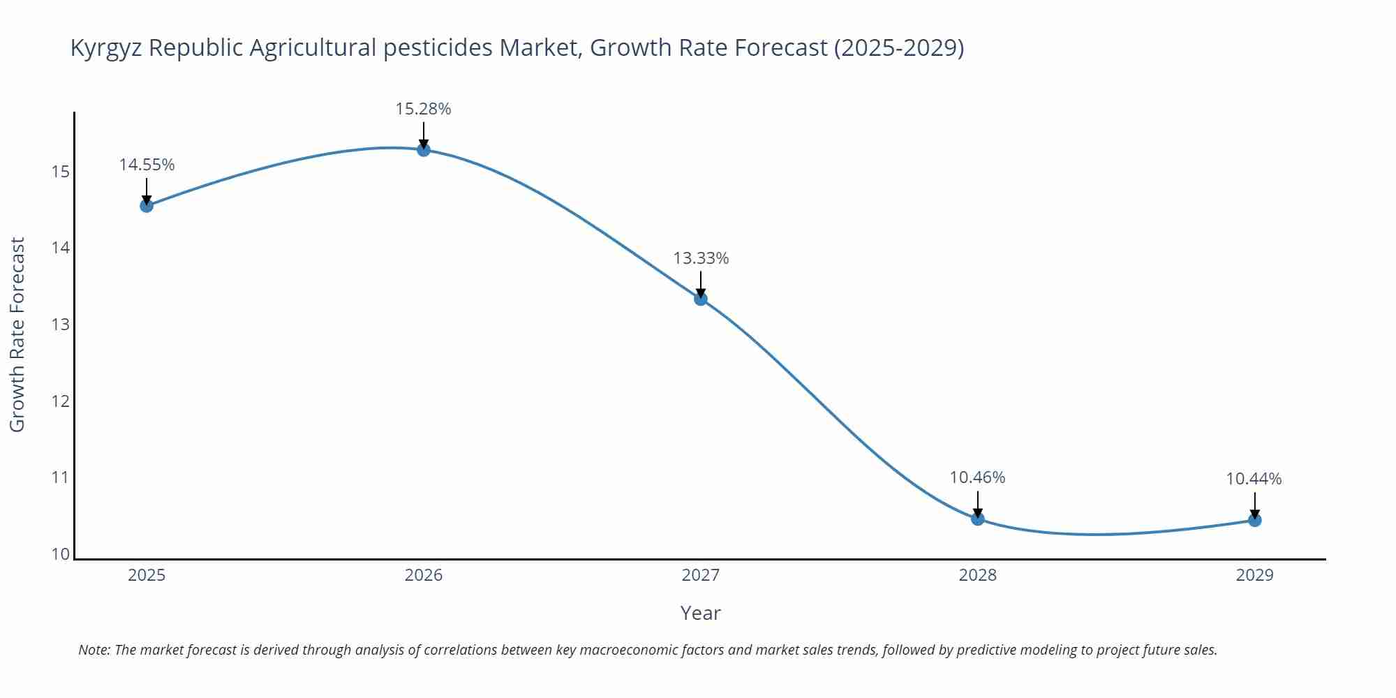 Kyrgyz Republic Agricultural pesticides Market Size Growth Rate