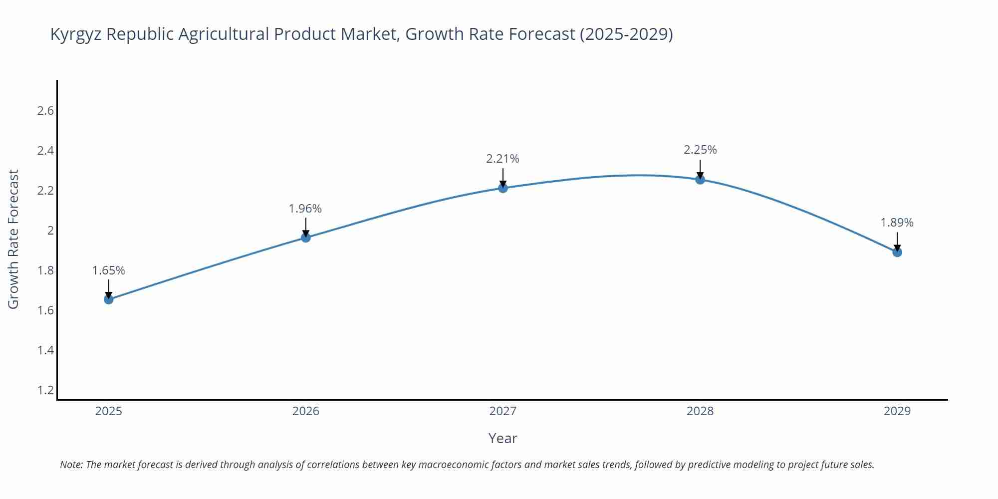 Kyrgyz Republic Agricultural Product Market Growth Rate