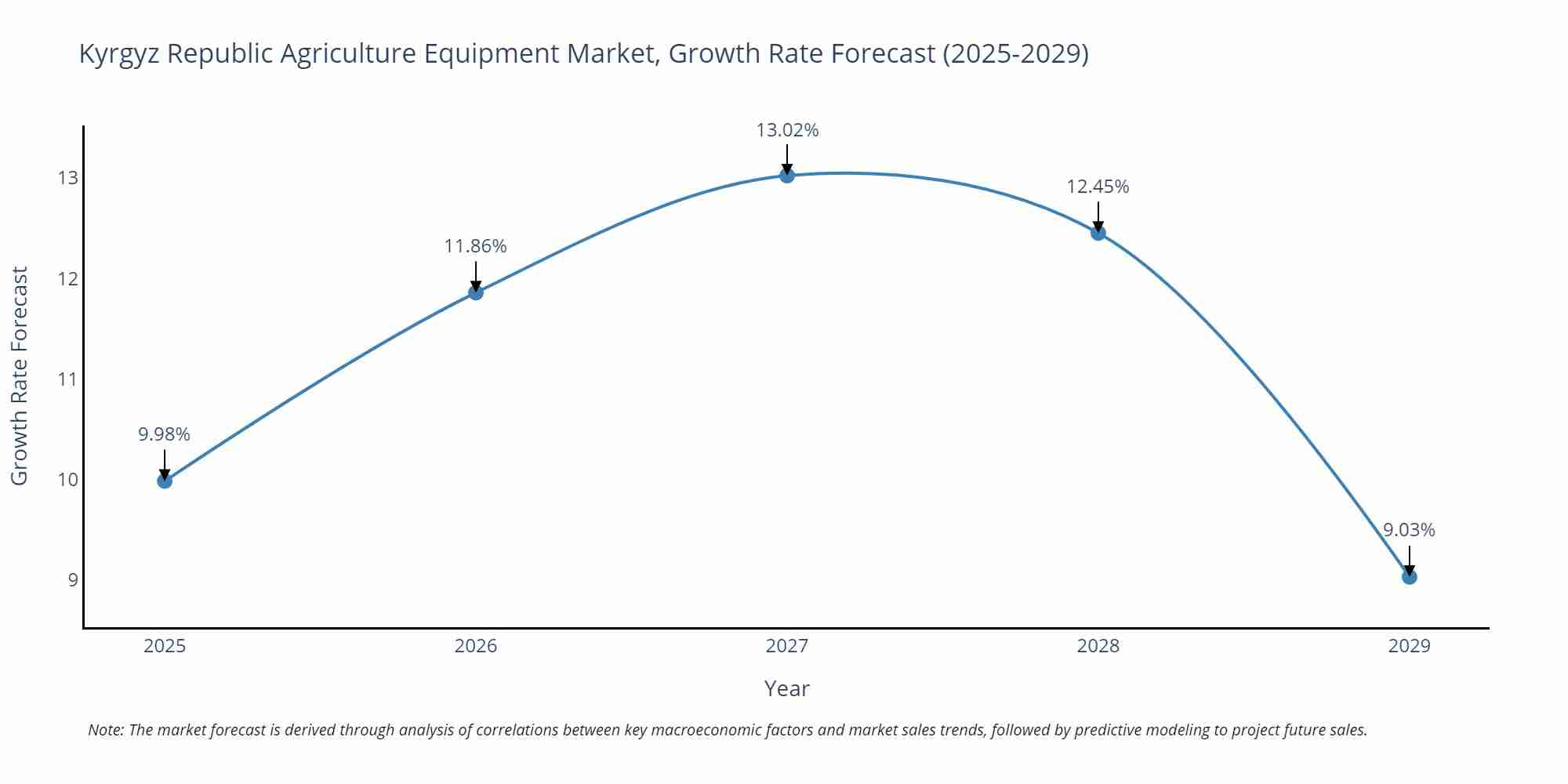 Kyrgyz Republic Agriculture Equipment Market Size Growth Rate