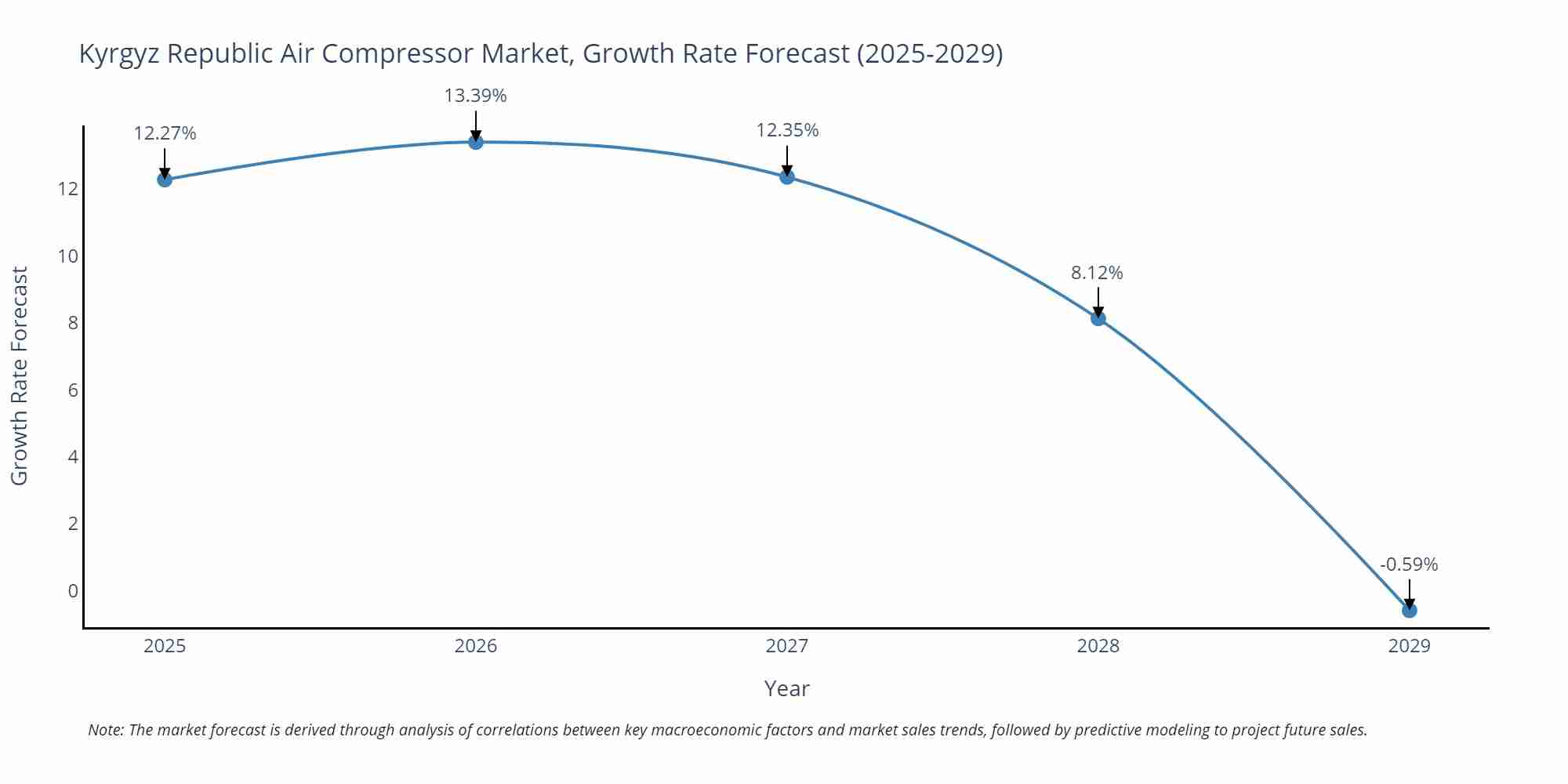 Kyrgyz Republic Air Compressor Market Size Growth Rate