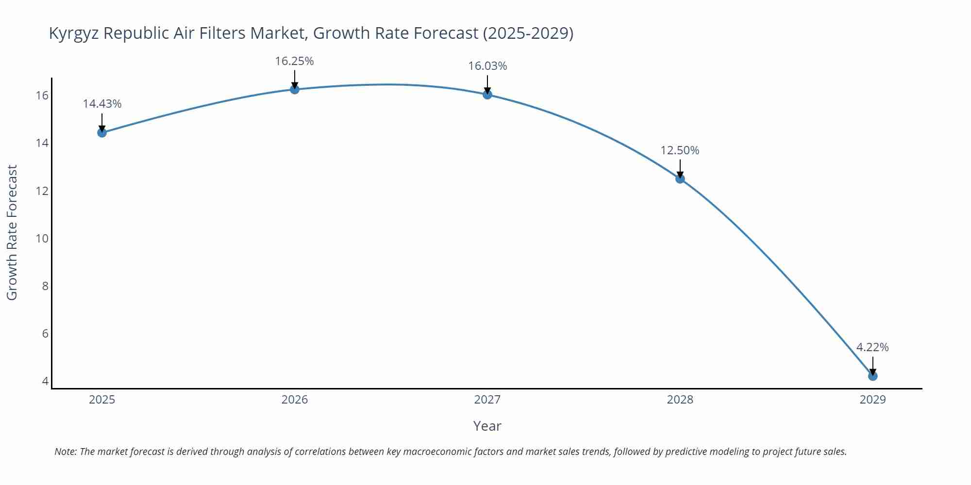 Kyrgyz Republic Air Filters Market Growth Rate