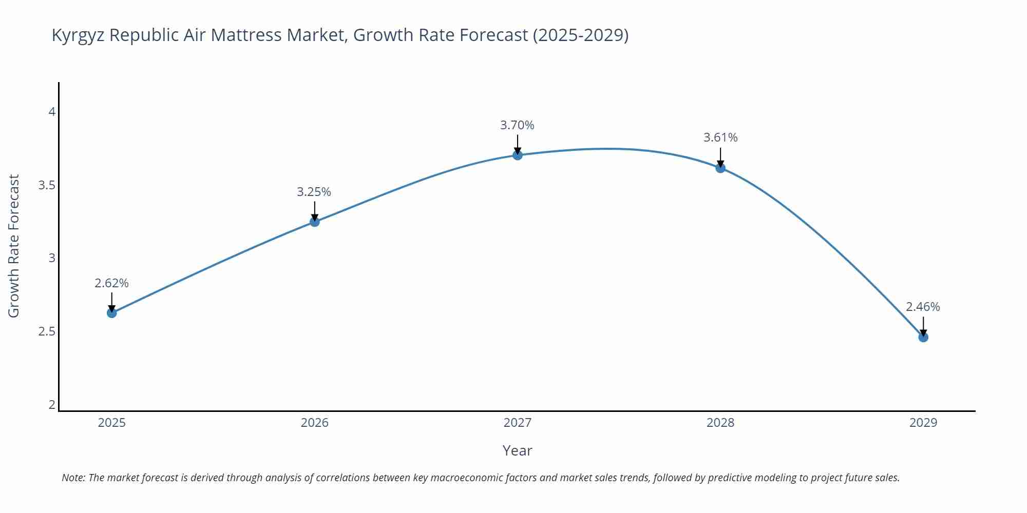 Kyrgyz Republic Air Mattress Market Size Growth Rate