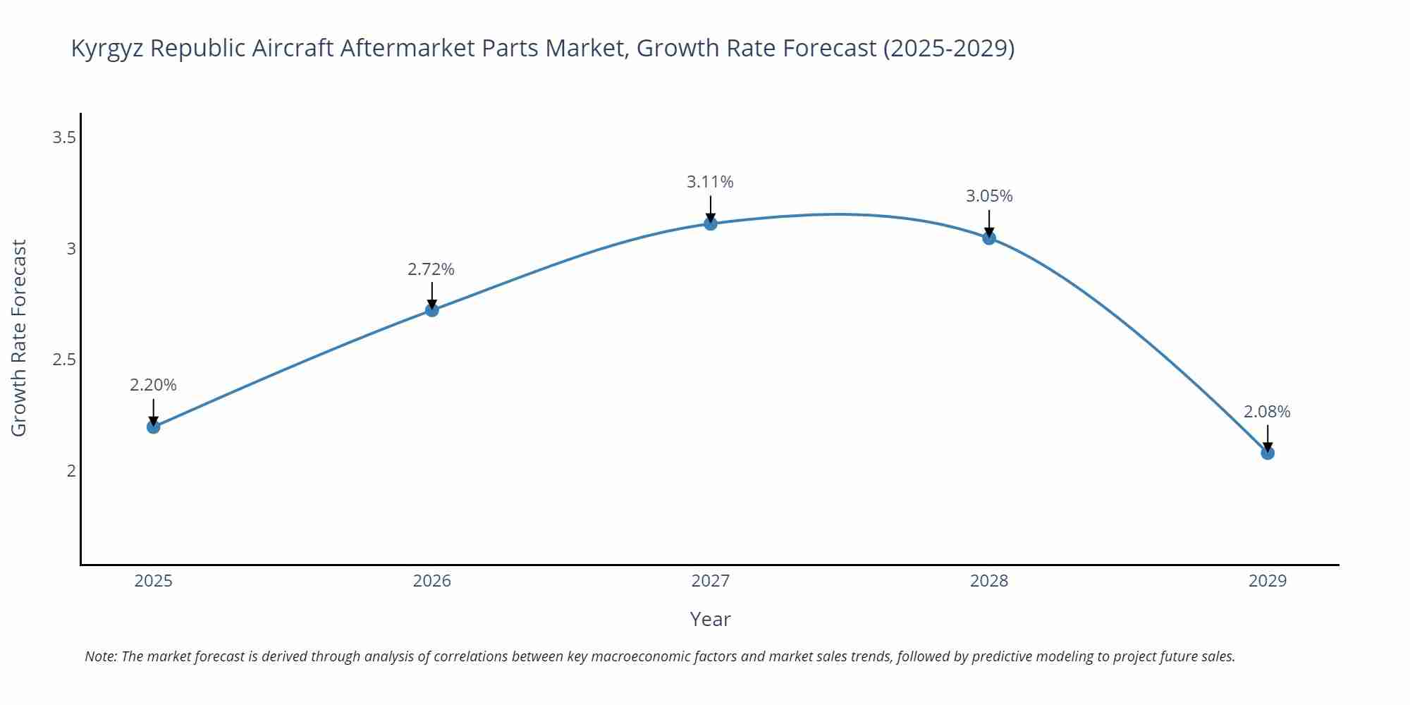Kyrgyz Republic Aircraft Aftermarket Parts Market Growth Rate