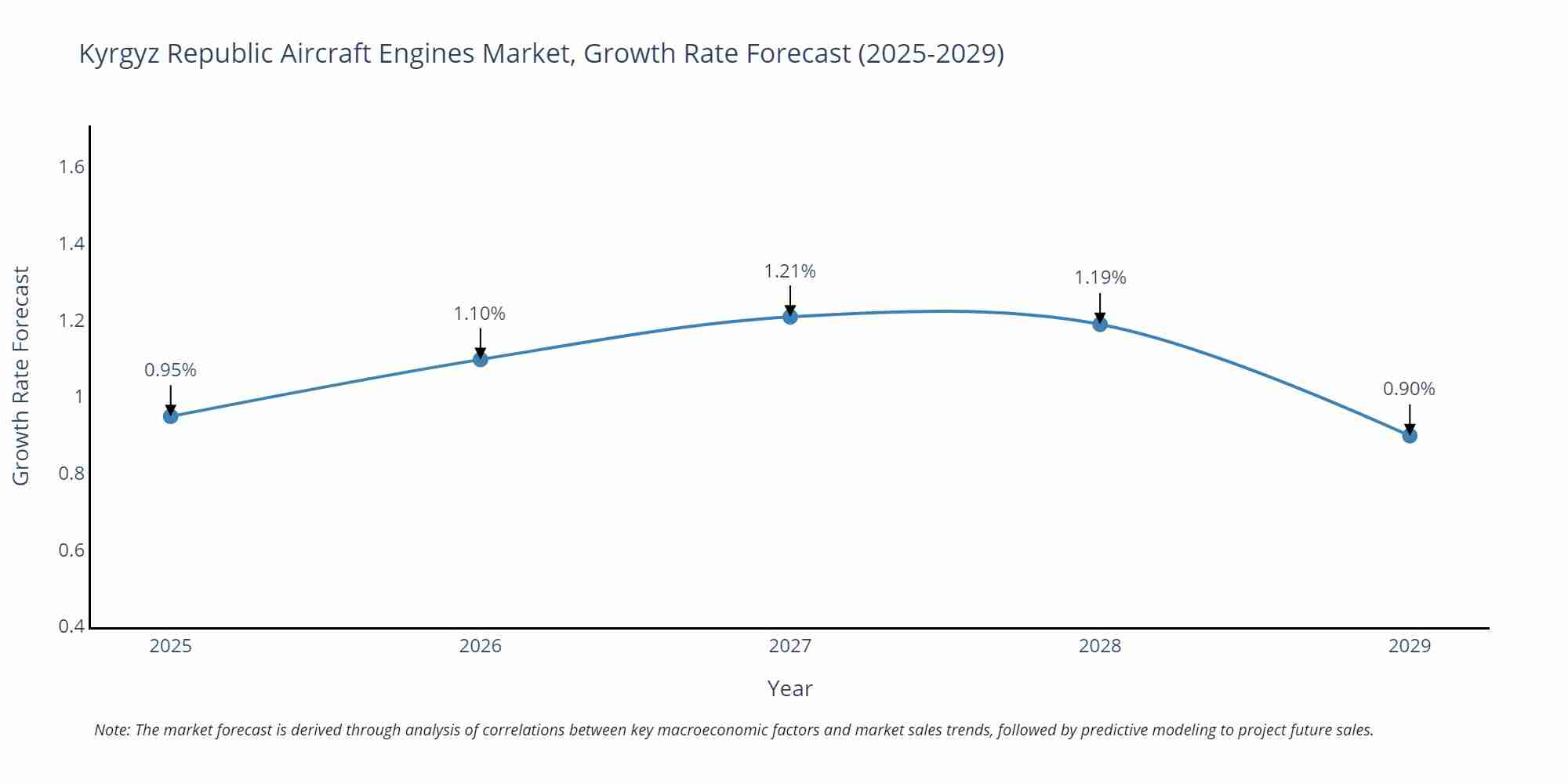 Kyrgyz Republic Aircraft Engines Market Growth Rate