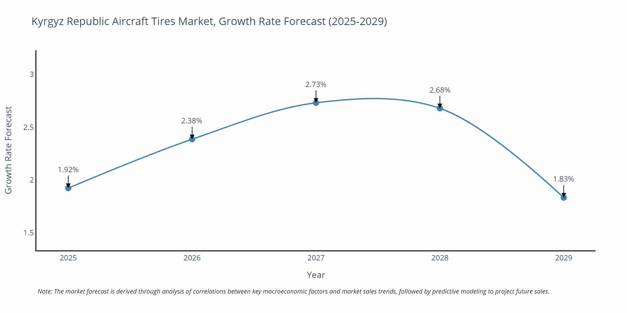 Kyrgyz Republic Aircraft Tires Market Growth Rate