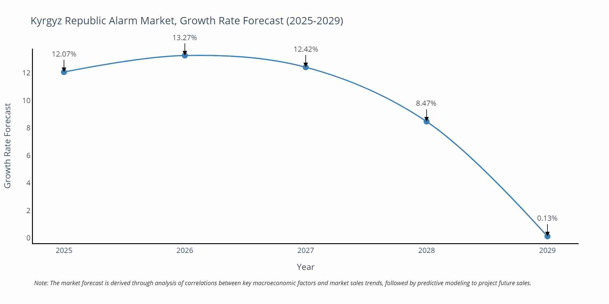 Kyrgyz Republic Alarm Market Size Growth Rate