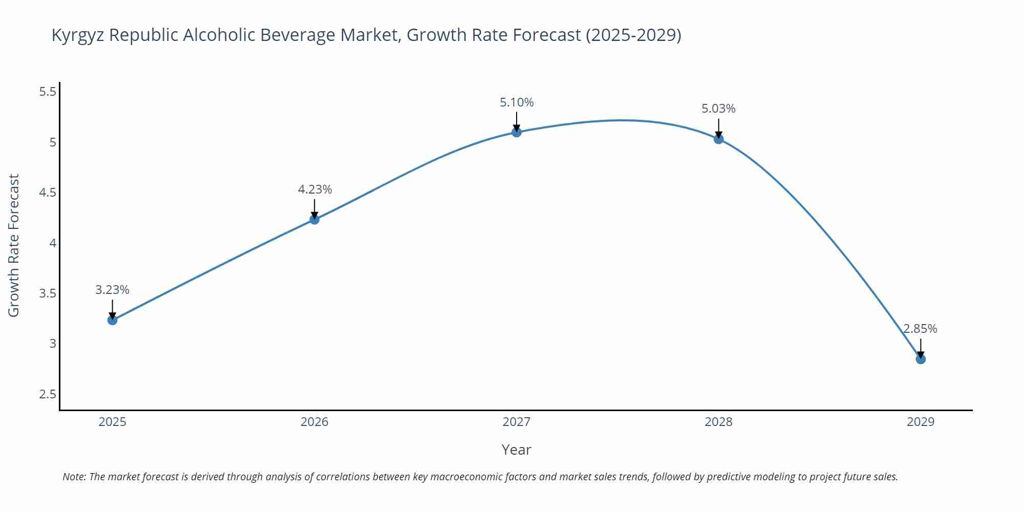 Kyrgyz Republic Alcoholic Beverage Market Growth Rate
