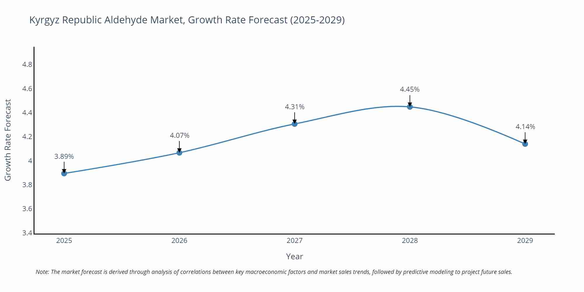 Kyrgyz Republic Aldehyde Market Growth Rate