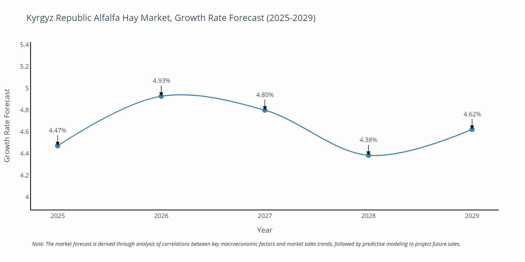 Kyrgyz Republic Alfalfa Hay Market Growth Rate