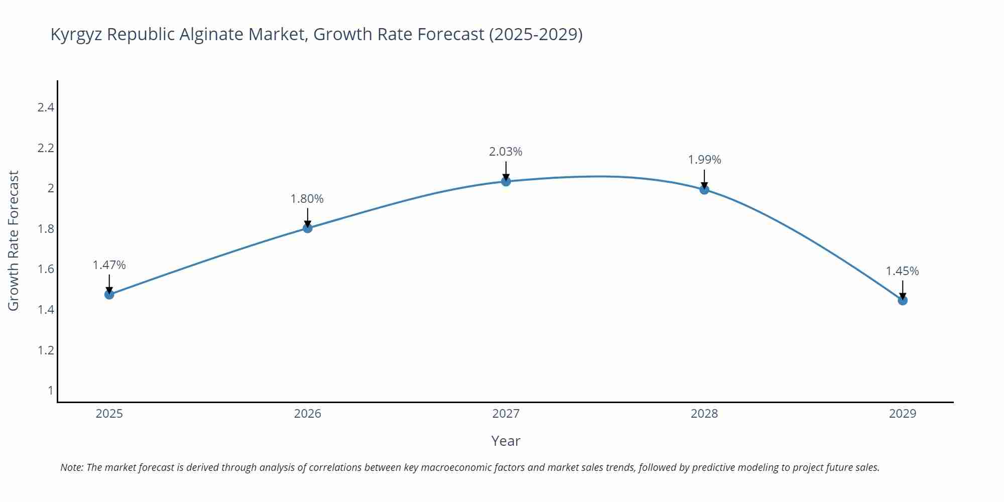 Kyrgyz Republic Alginate Market Growth Rate