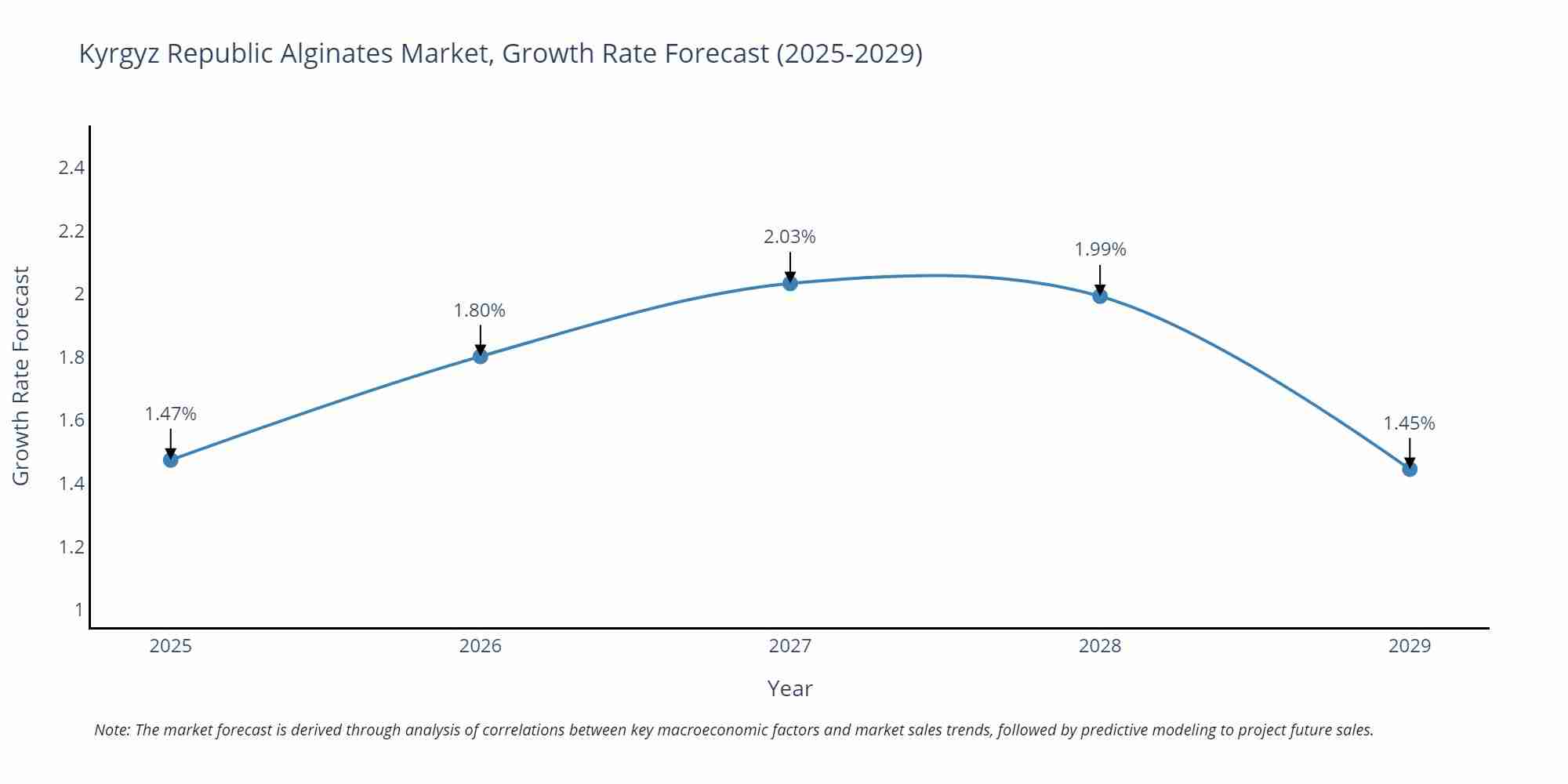 Kyrgyz Republic Alginates Market Growth Rate