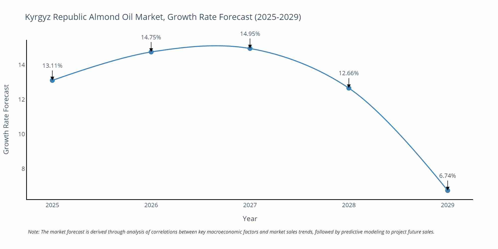 Kyrgyz Republic Almond Oil Market Growth Rate