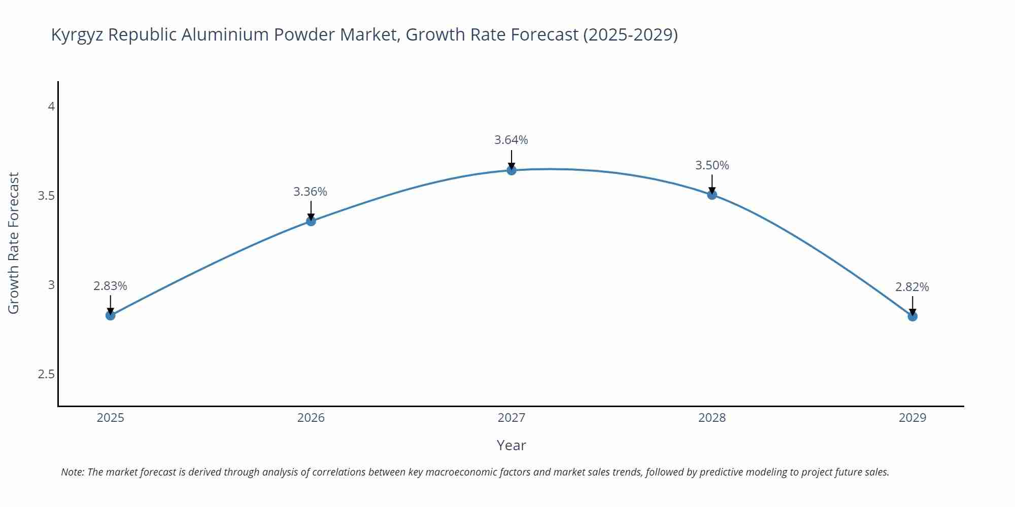 Kyrgyz Republic Aluminium Powder Market Growth Rate