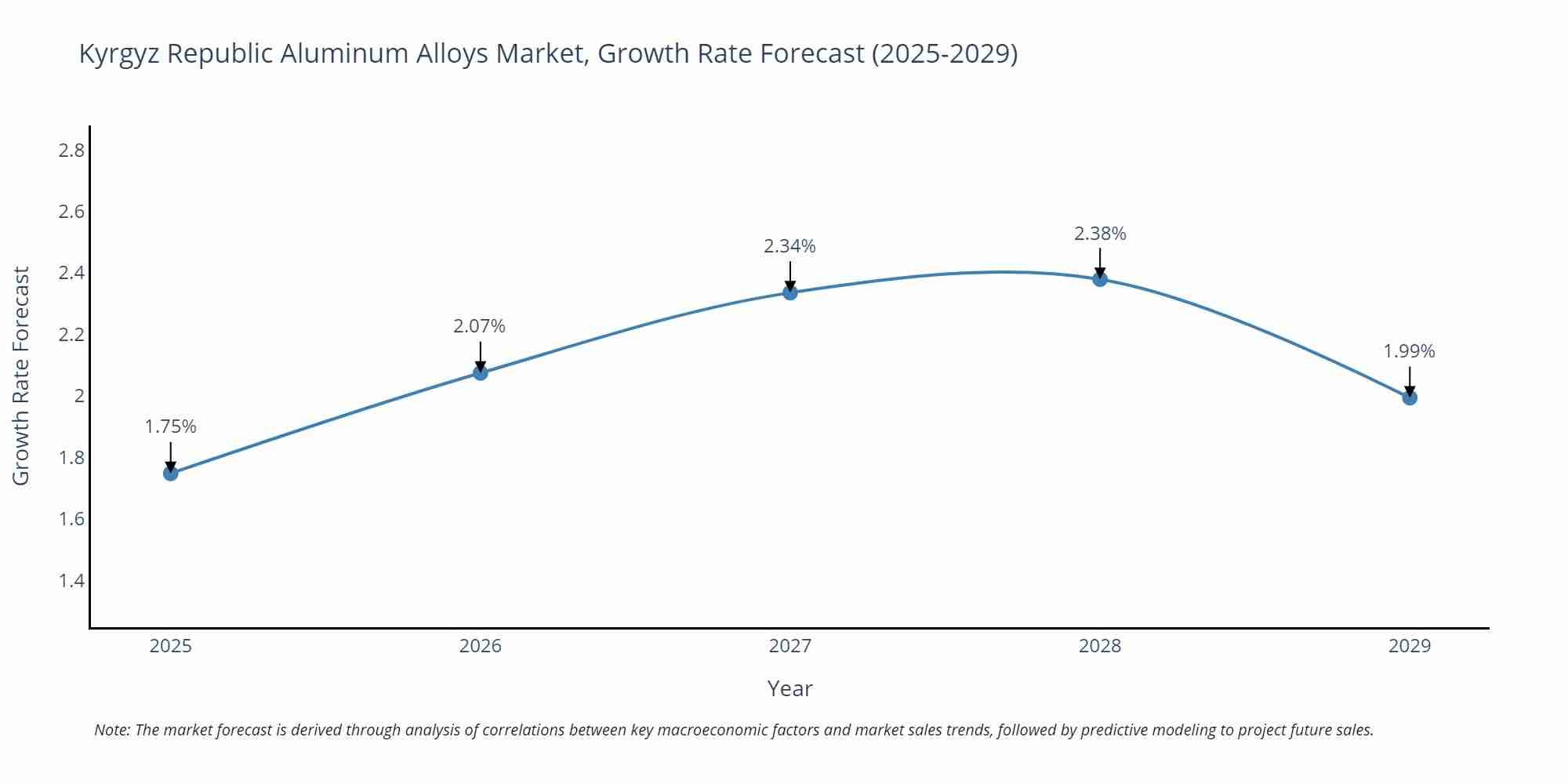 Kyrgyz Republic Aluminum Alloys Market Growth Rate