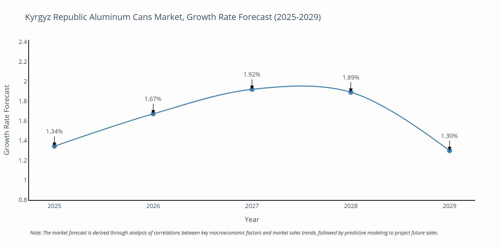 Kyrgyz Republic Aluminum Cans Market Growth Rate