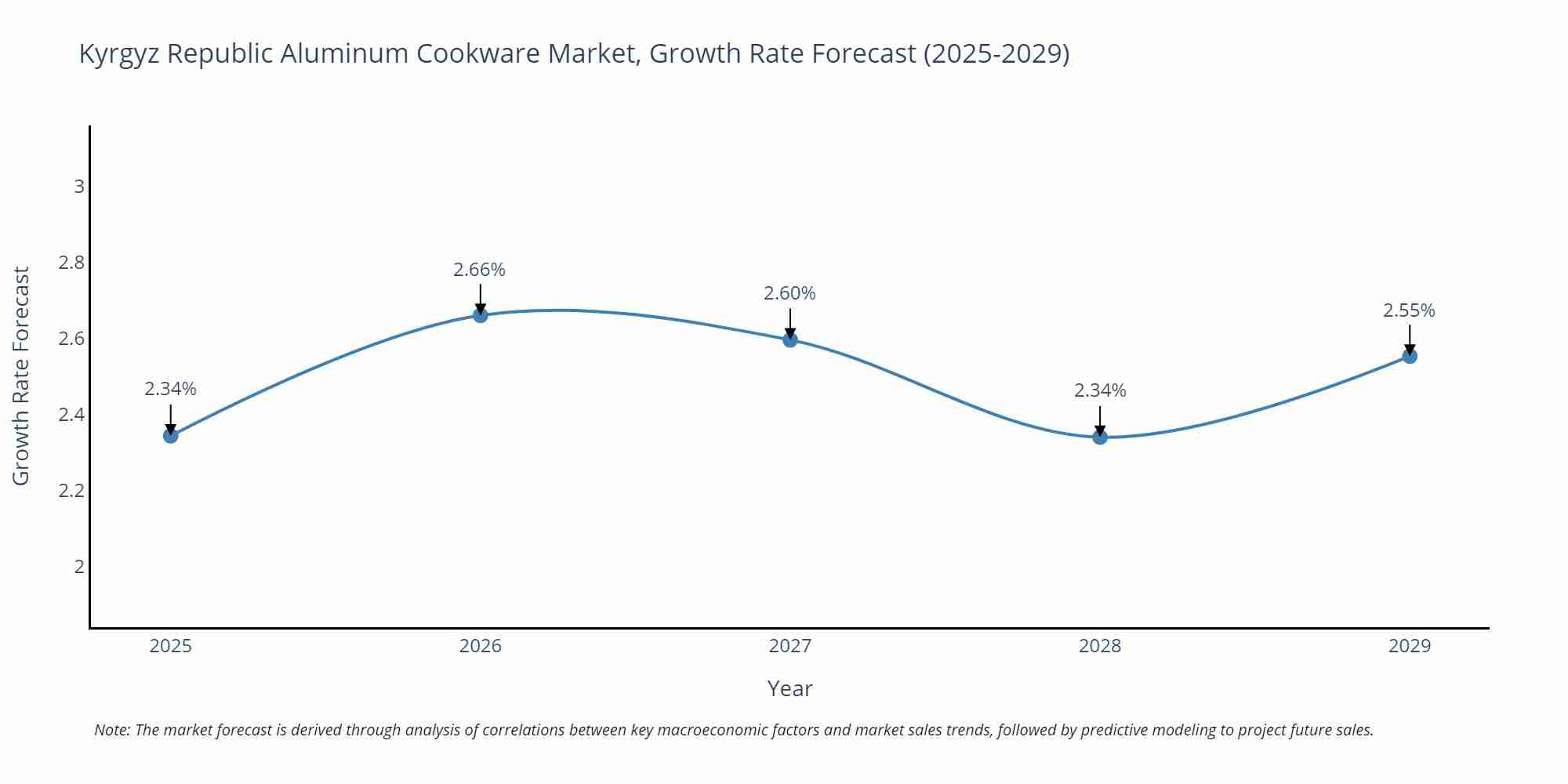 Kyrgyz Republic Aluminum Cookware Market Growth Rate