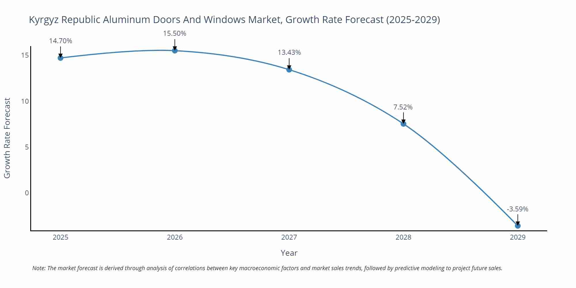 Kyrgyz Republic Aluminum Doors And Windows Market Growth Rate