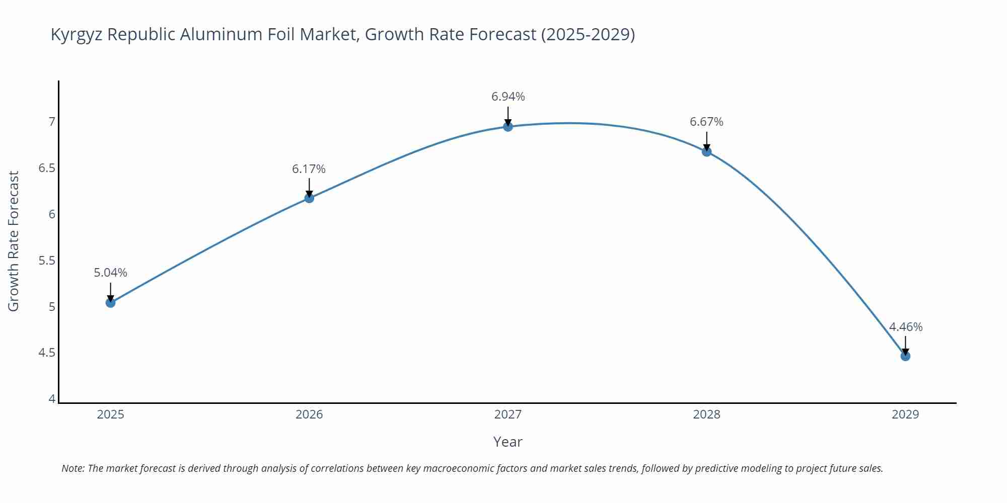 Kyrgyz Republic Aluminum Foil Market Growth Rate