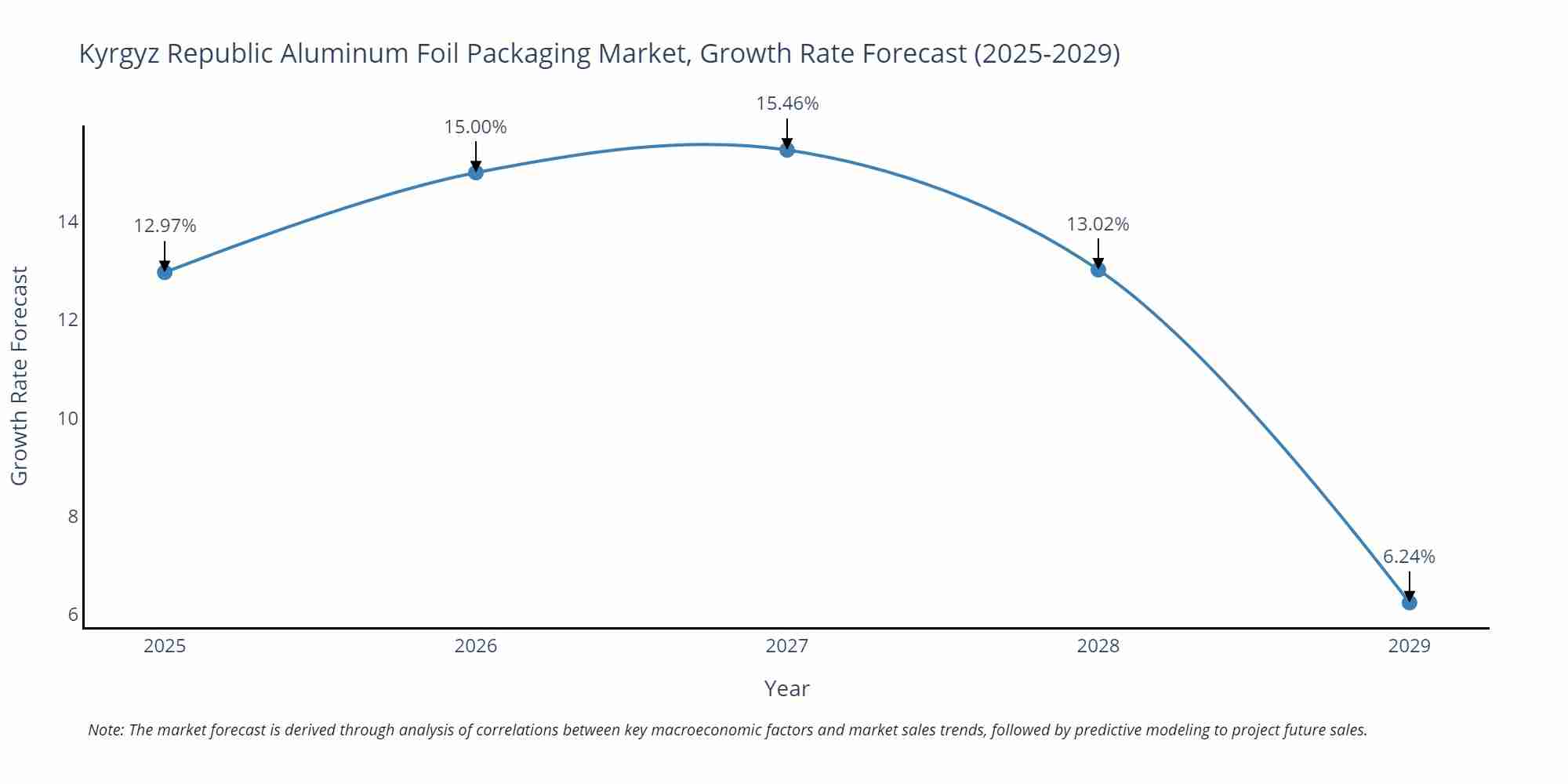 Kyrgyz Republic Aluminum Foil Packaging Market Growth Rate