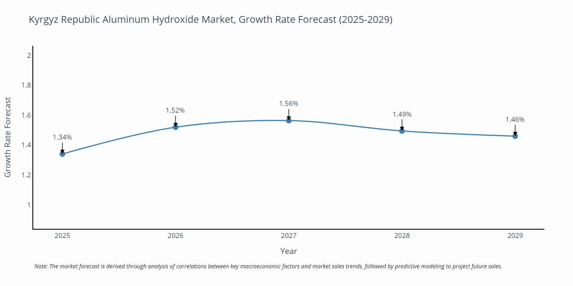 Kyrgyz Republic Aluminum Hydroxide Market Growth Rate