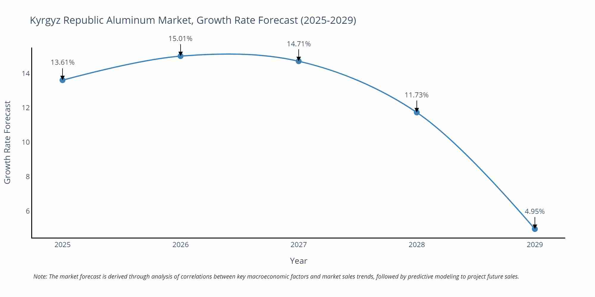 Kyrgyz Republic Aluminum Market Growth Rate