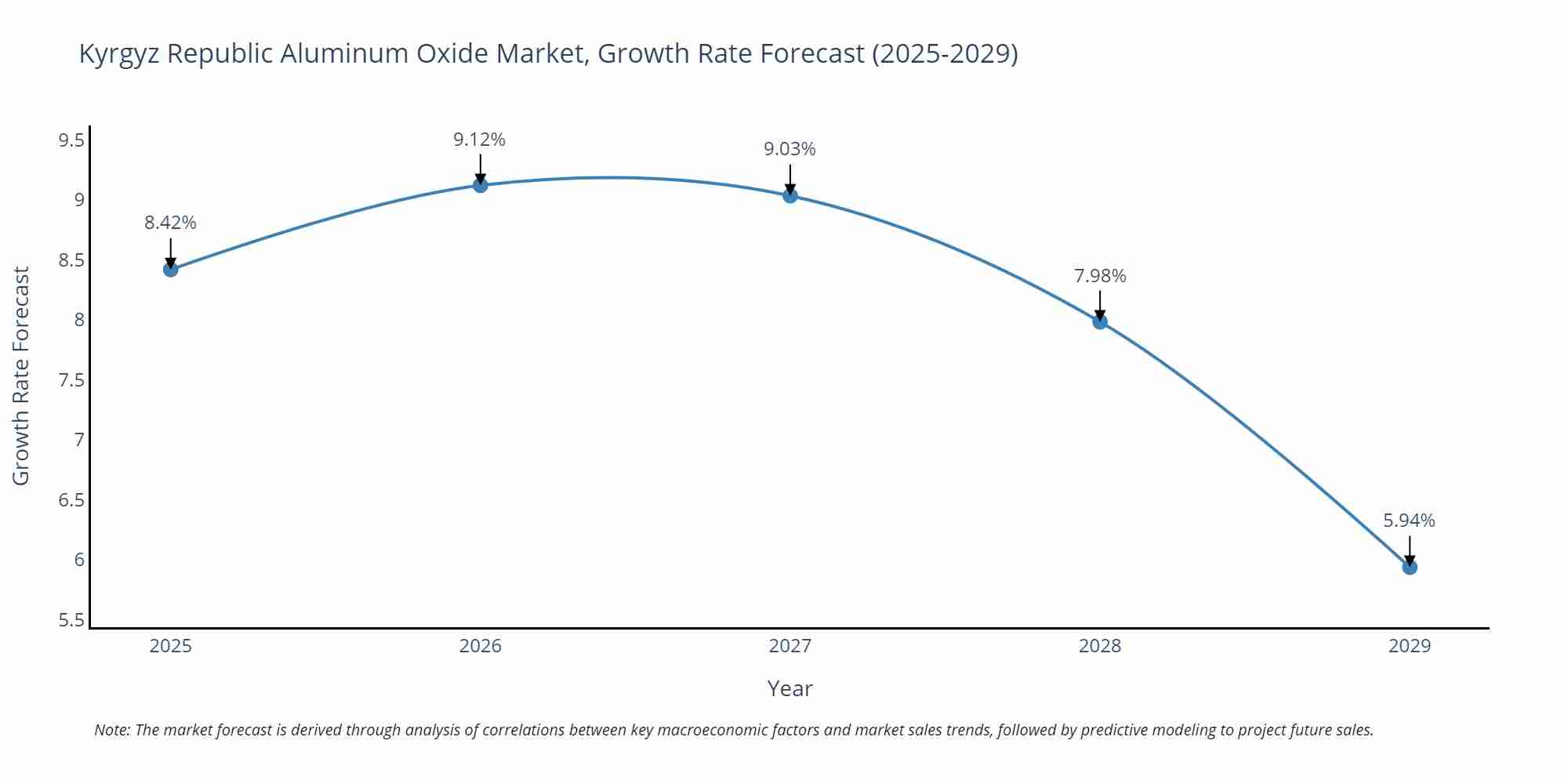 Kyrgyz Republic Aluminum Oxide Market Growth Rate