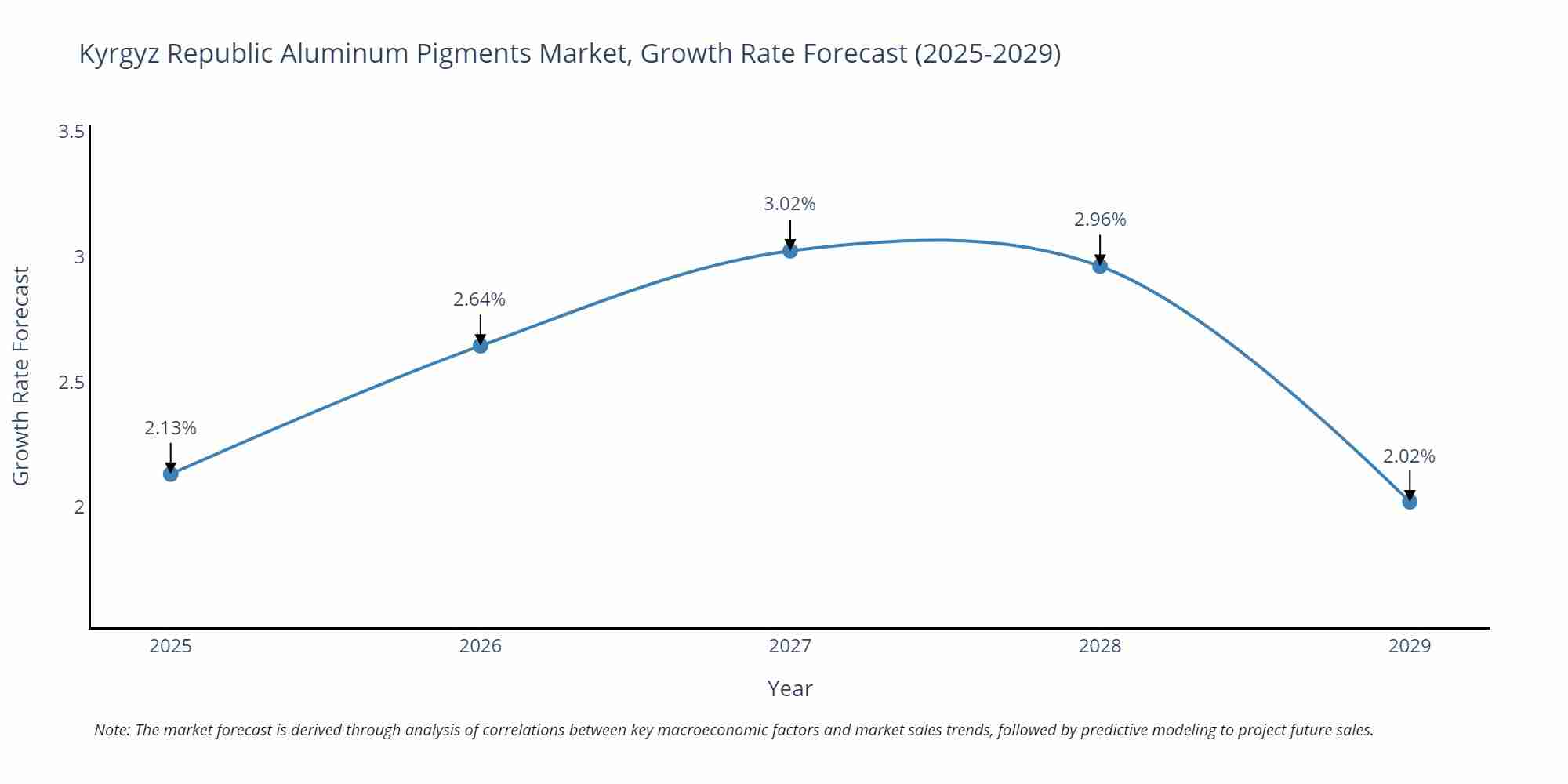 Kyrgyz Republic Aluminum Pigments Market Size Growth Rate
