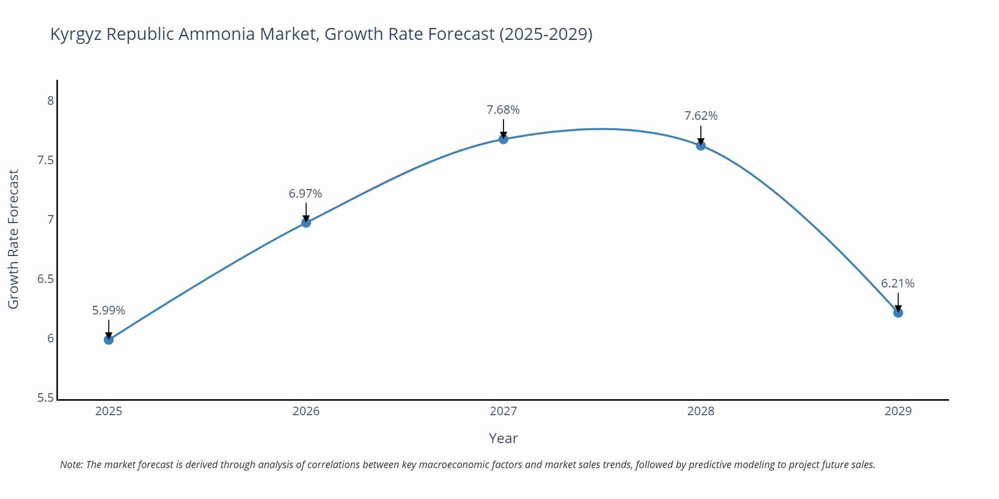 Kyrgyz Republic Ammonia Market Growth Rate