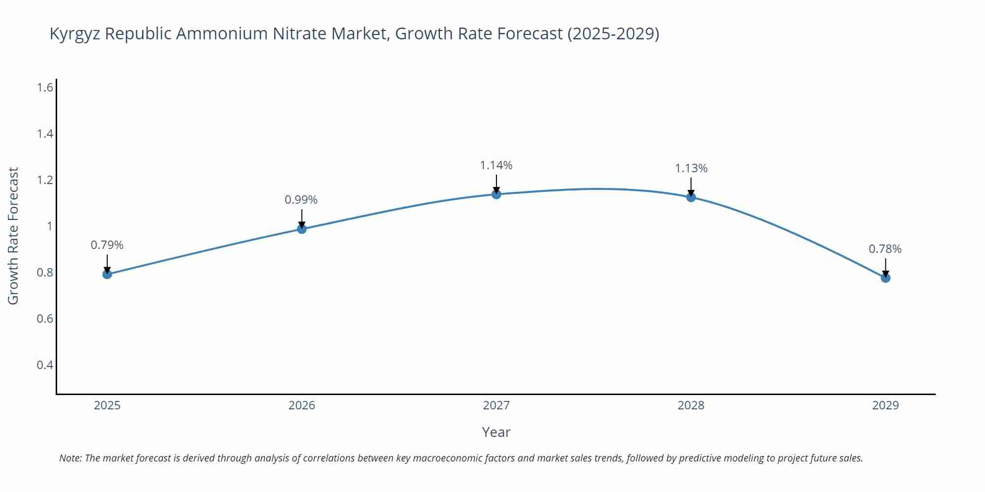 Kyrgyz Republic Ammonium Nitrate Market Growth Rate