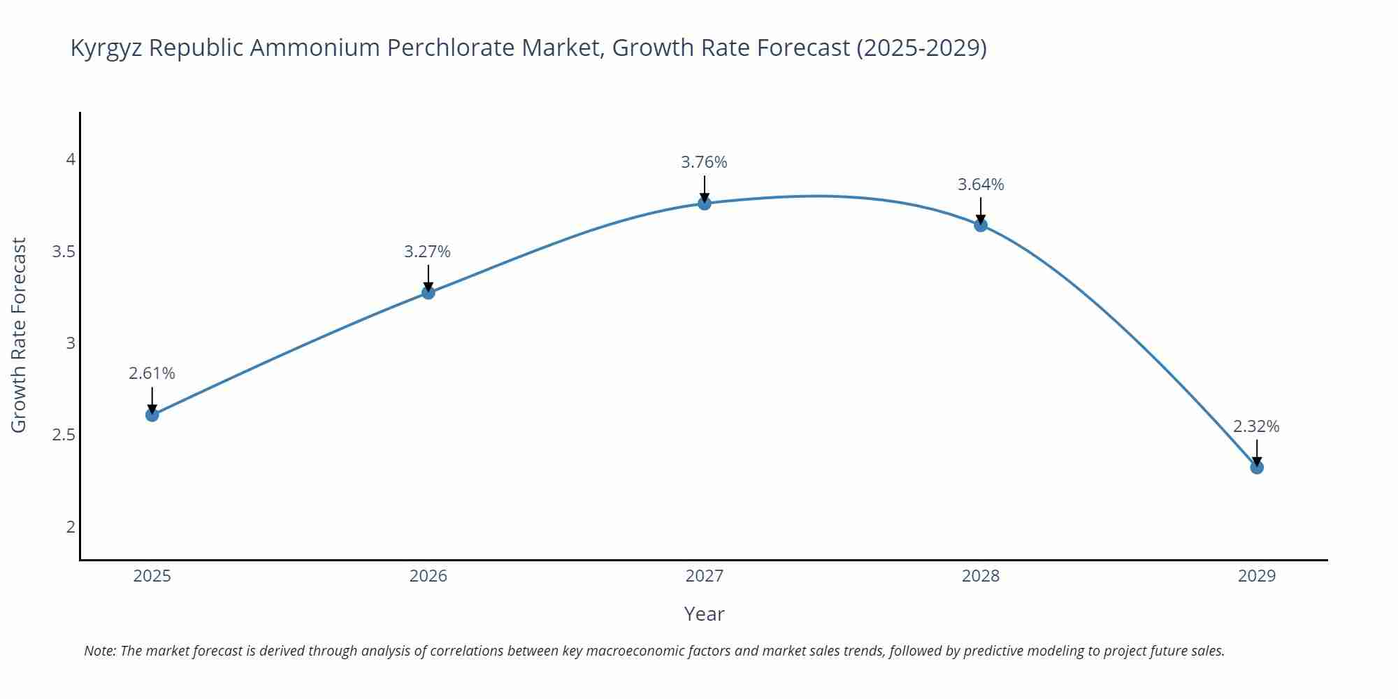 Kyrgyz Republic Ammonium Perchlorate Market Growth Rate