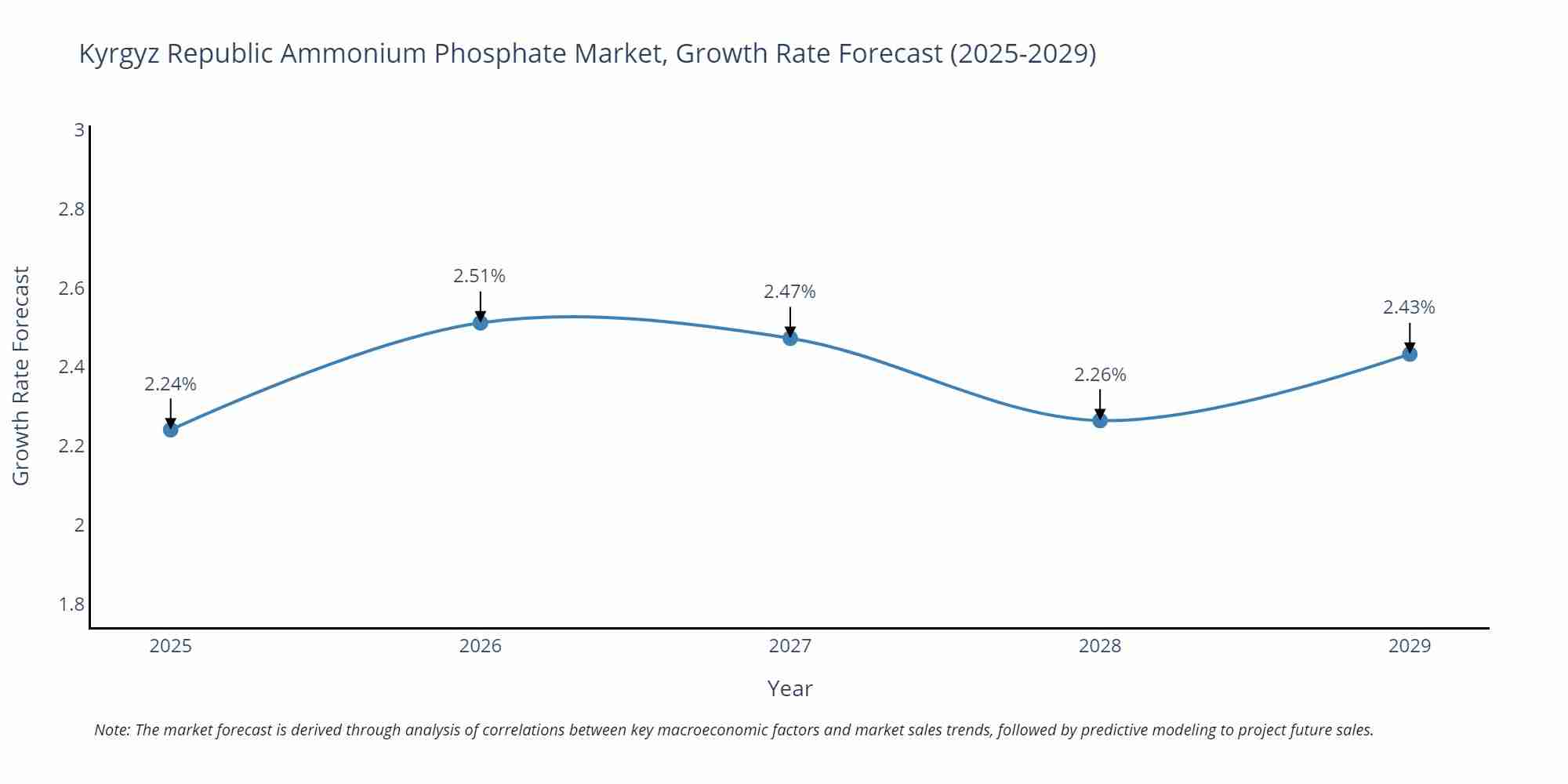 Kyrgyz Republic Ammonium Phosphate Market Growth Rate