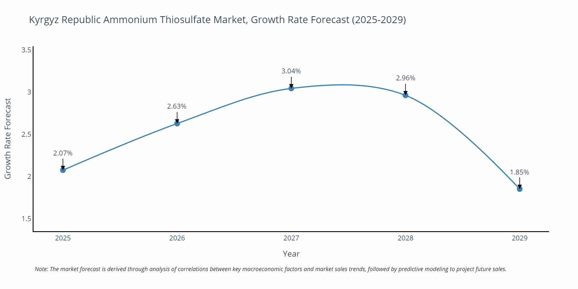 Kyrgyz Republic Ammonium Thiosulfate Market Size Growth Rate