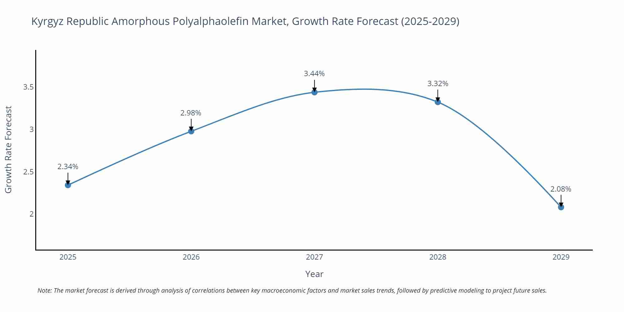 Kyrgyz Republic Amorphous Polyalphaolefin Market Growth Rate