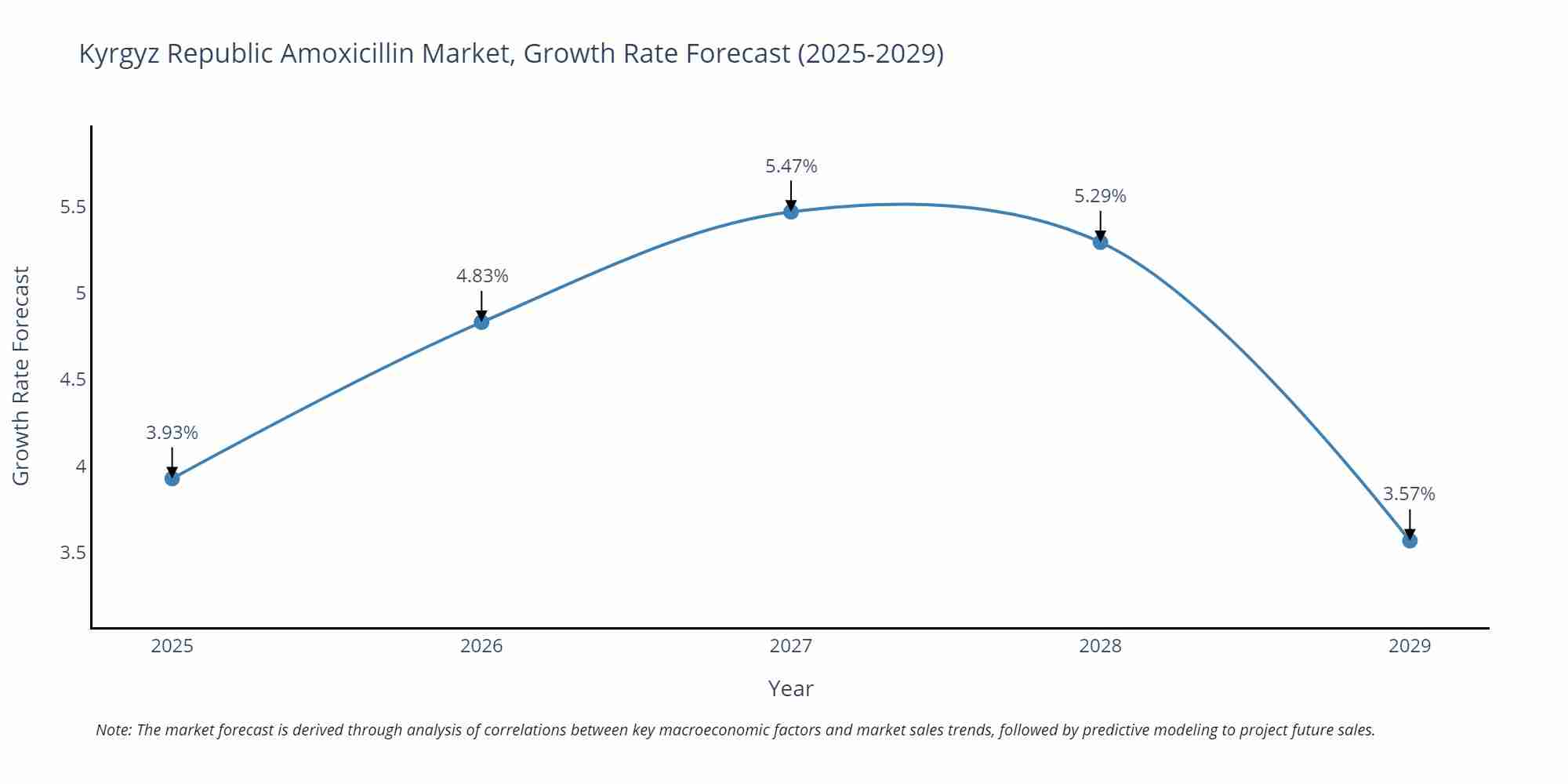 Kyrgyz Republic Amoxicillin Market Growth Rate