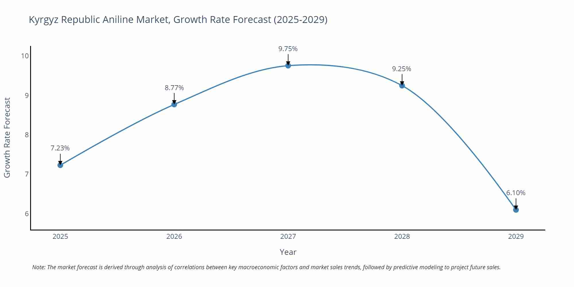 Kyrgyz Republic Aniline Market Growth Rate