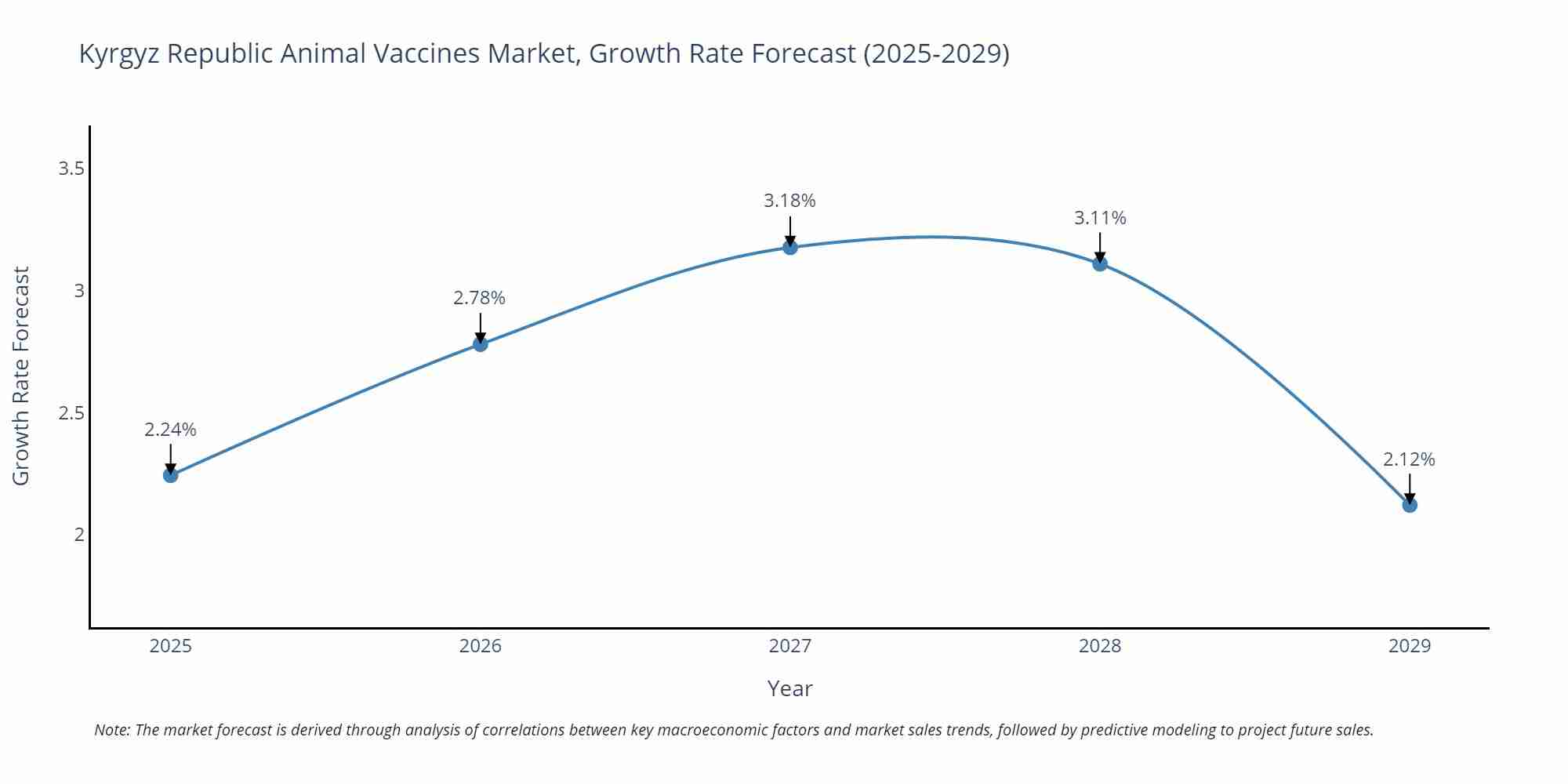 Kyrgyz Republic Animal Vaccines Market Growth Rate