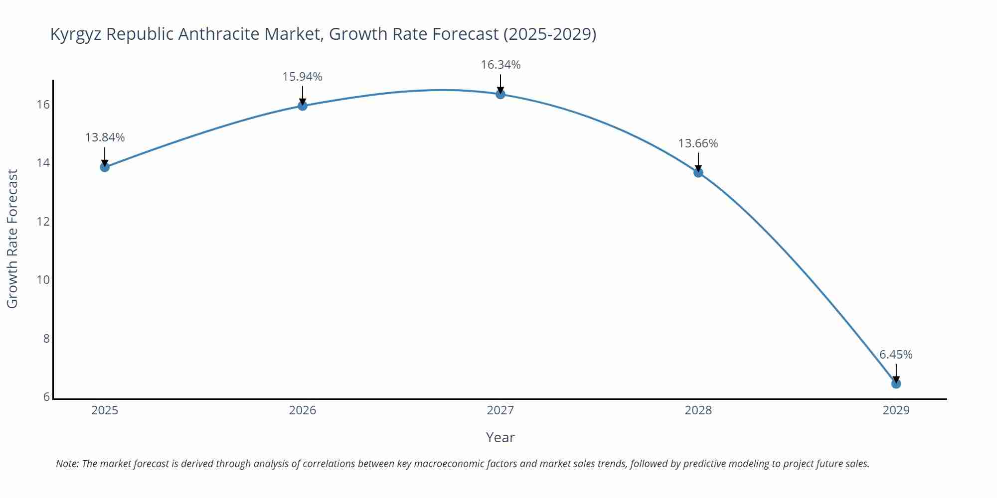 Kyrgyz Republic Anthracite Market Growth Rate