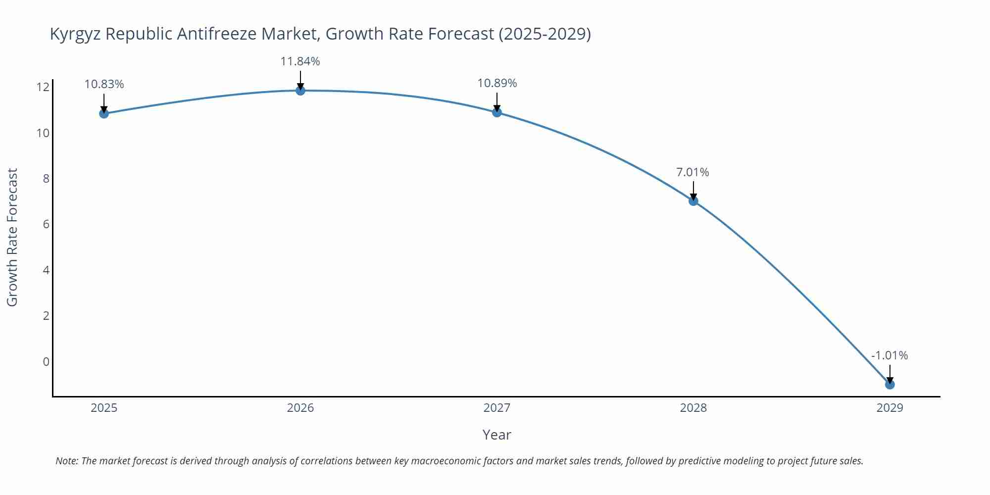 Kyrgyz Republic Antifreeze Market Growth Rate