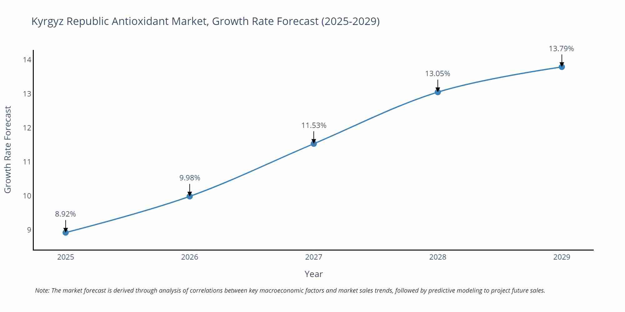 Kyrgyz Republic Antioxidant Market Growth Rate
