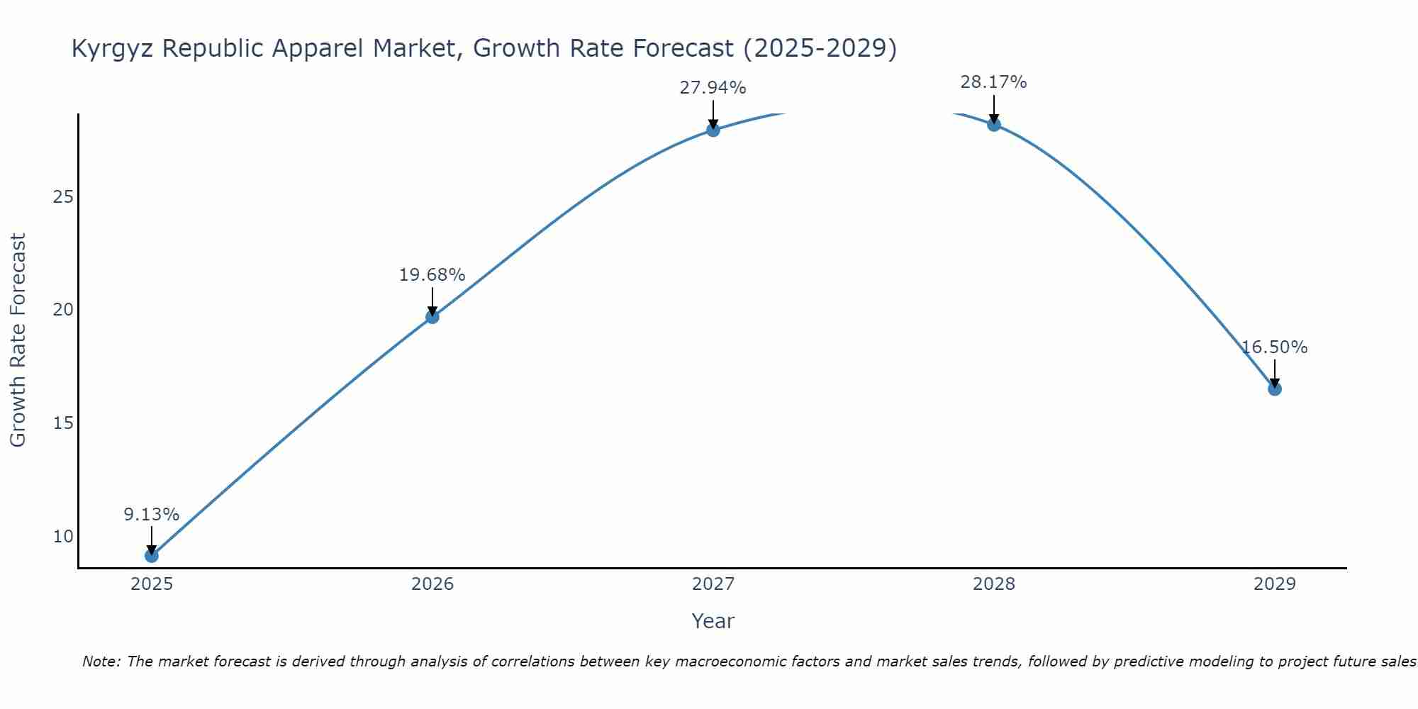 Kyrgyz Republic Apparel Market Growth Rate